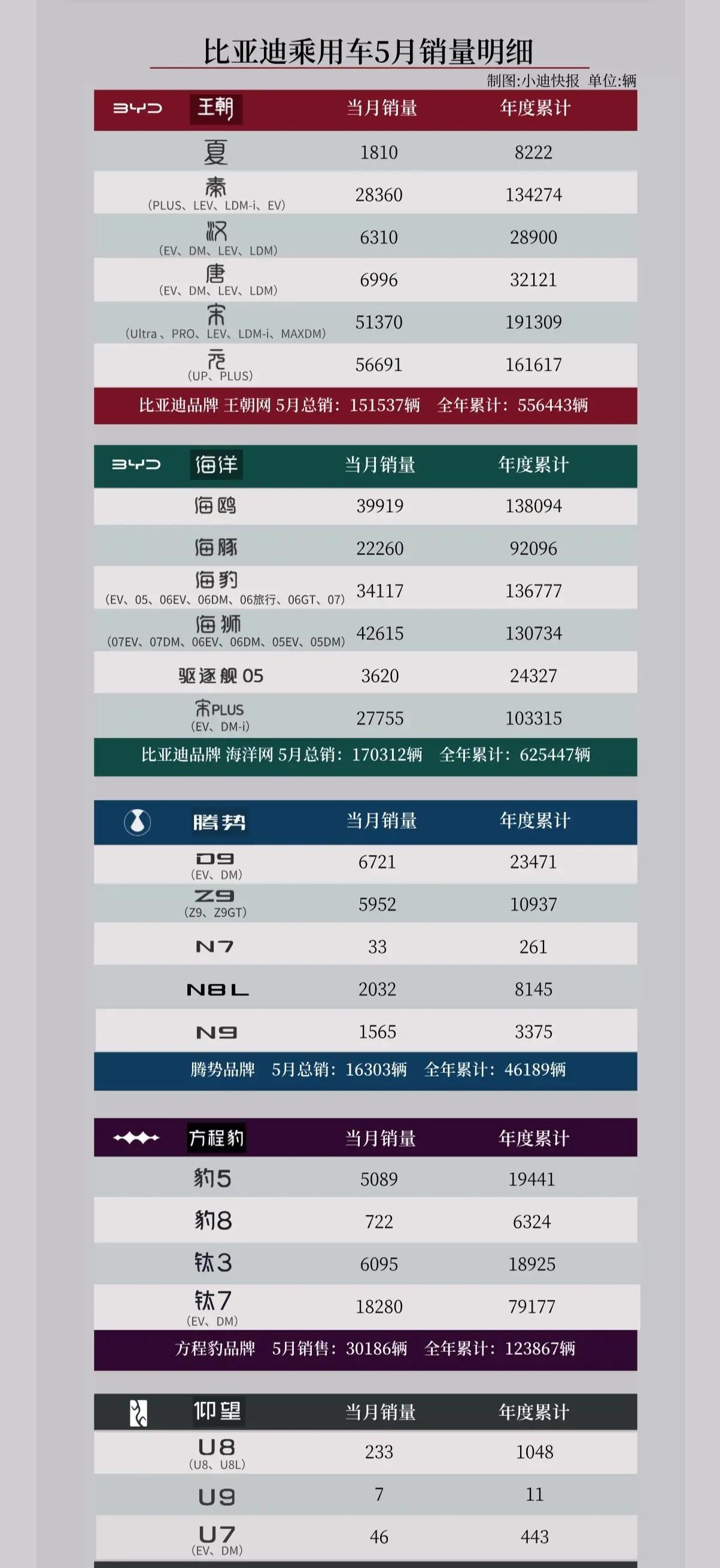 比亚迪5月销量明细分析，长线趋势看好，短期二代刀片电池产能卡脖子，喜忧参半，继续