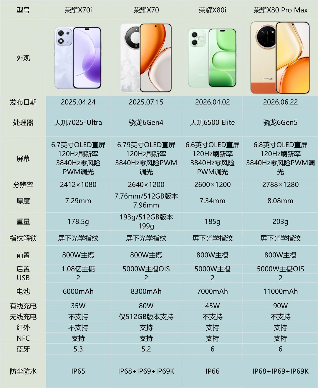 一文看懂，荣耀X80ProMax对比x70怎么选❓