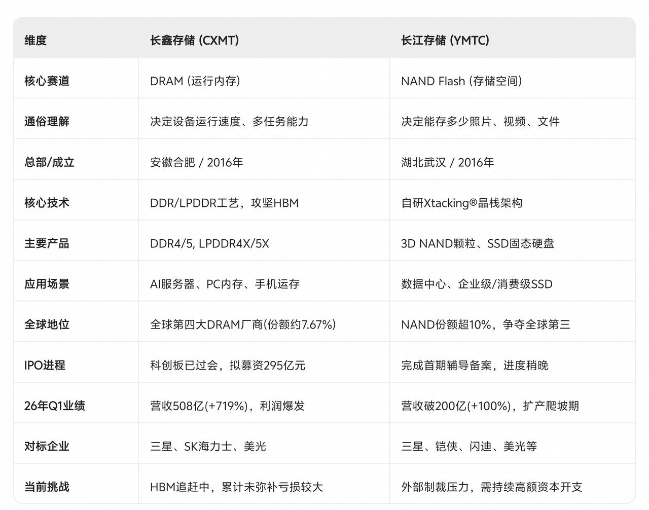 长鑫存储是做DRAM的，也就是常说的，8GB、16GB手机/电脑等内存。长江存储