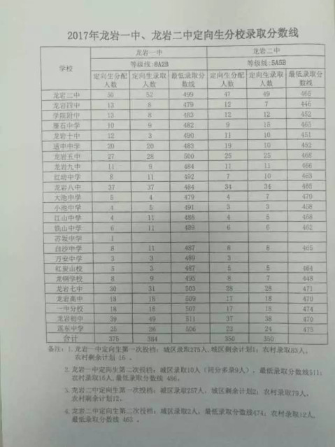 考几分可以上龙岩一中? 录取分数线公布! 看过来!