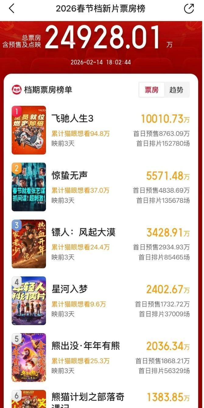 《飞驰人生3》票房狂飙1.8亿，直接把同期大片按在地上摩擦，韩寒这是要逆天？！