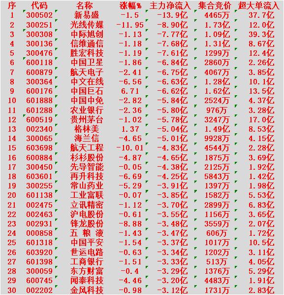 2月12日尾盘30分钟，主力“卖出的”30名单！新易盛：净流出13.9