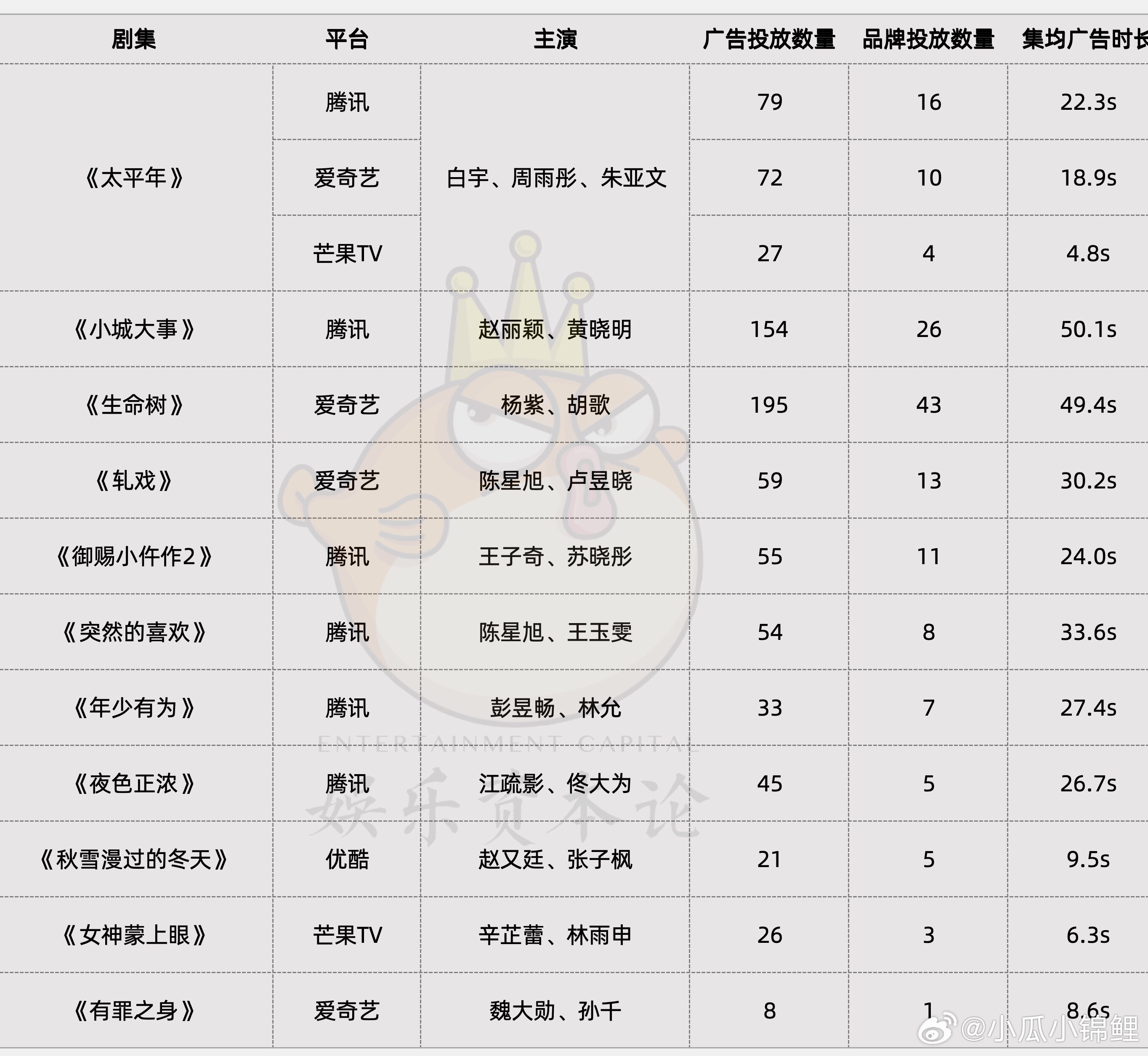 杨紫看了黄灿灿初舞台爱奇艺独播的年代剧《生命树》，无论是在口碑，还是招商