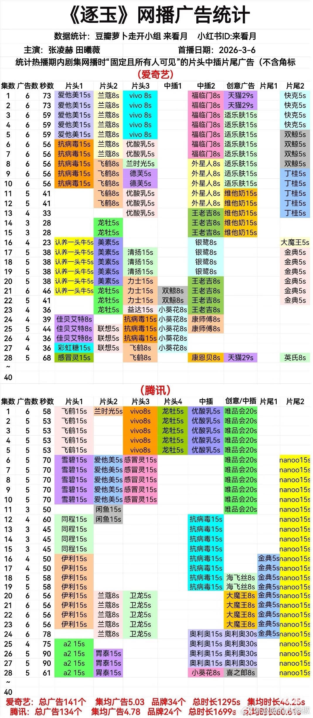 别说逐玉这招商真漂亮，🐧🥝满广的可没几部，居然这么久都不🥕