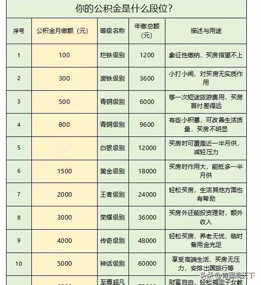 人比人气死人！好好对照一下！看看你的公积金有多少？在什么段位？有的人觉得自己的收