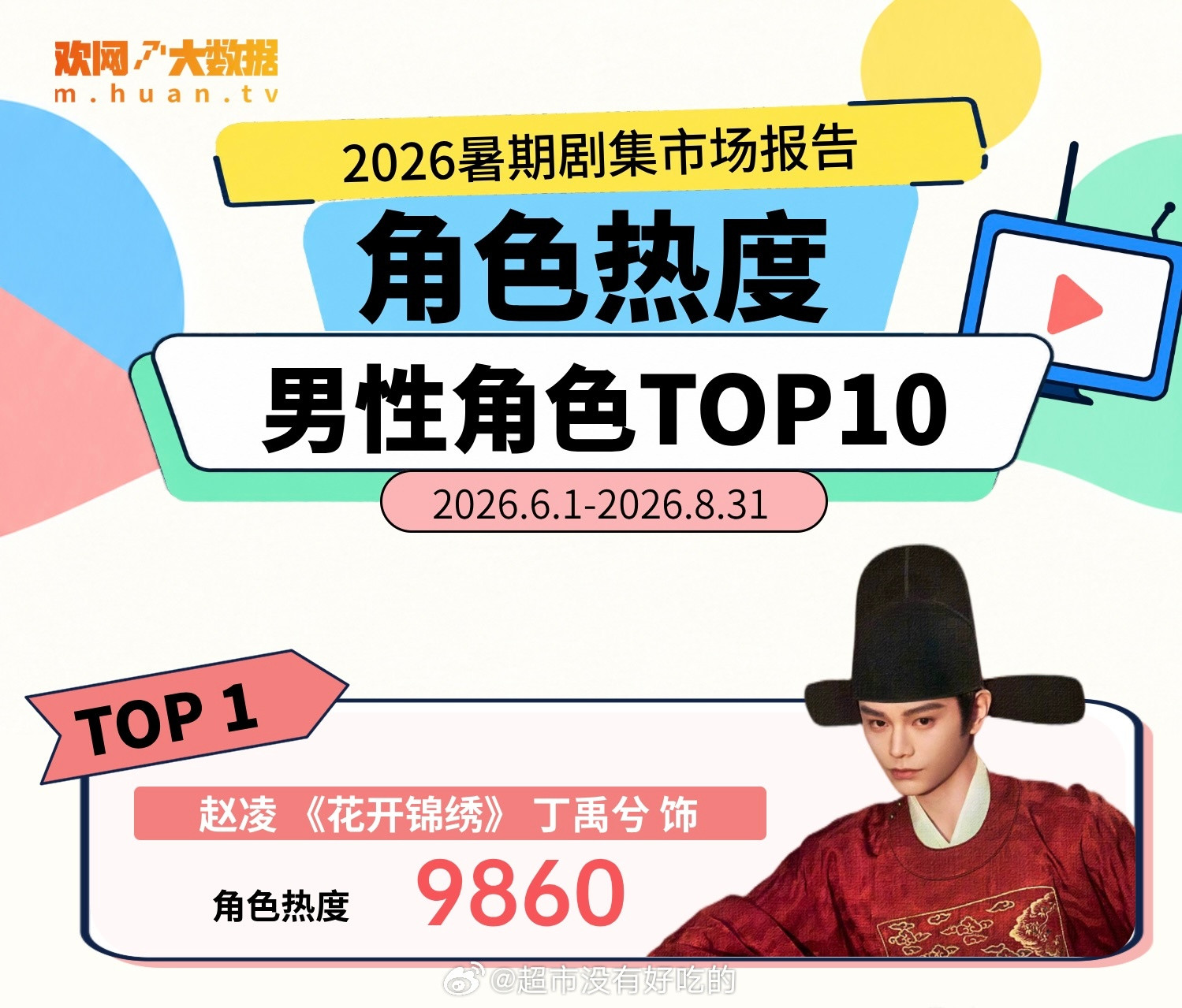 欢网2026暑期剧集市场报告丁禹兮赵凌拿下暑期男性角色热度TOP1，角色热度98