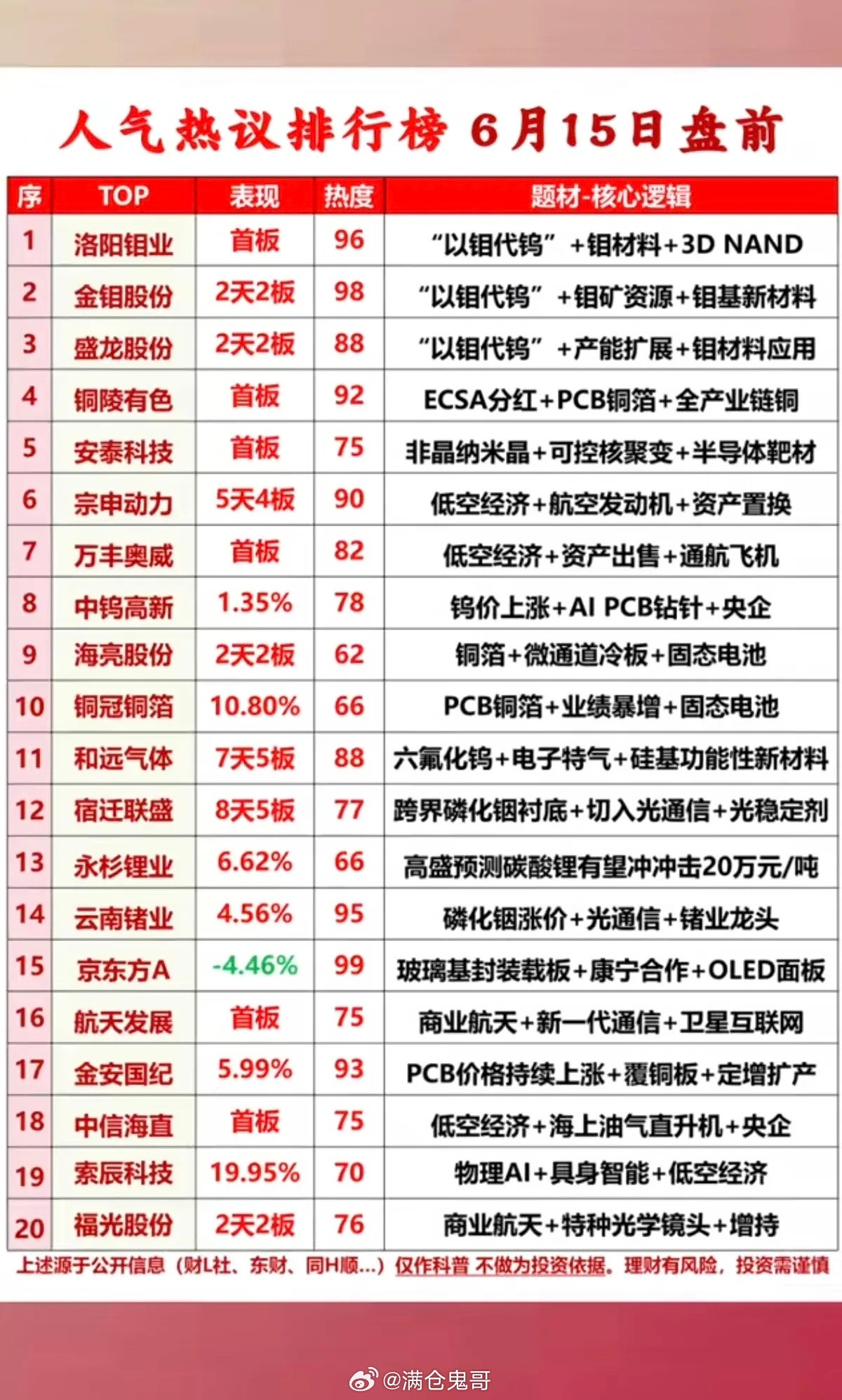 6.15周一成交活跃个股+人气热搜榜！1.以钼代钨2.低空经济+通航3.钨金