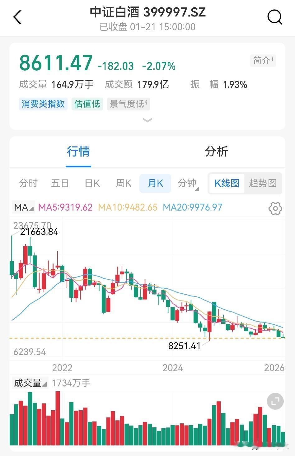 要信早信，不信赶紧清仓。中证白酒已经不是腰斩了，离最高点已经打3折了。如果你