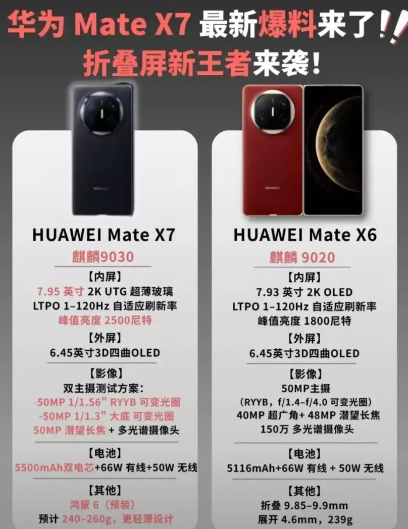 华为MateX7，简直是技术狂魔啊！屏幕上，7.95英寸UTG超薄柔性玻