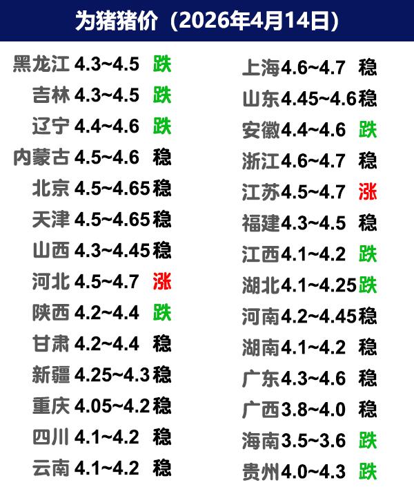 4月14日猪价|小幅调整，均价向4元靠拢！今日全国生猪收购均价呈现下跌态