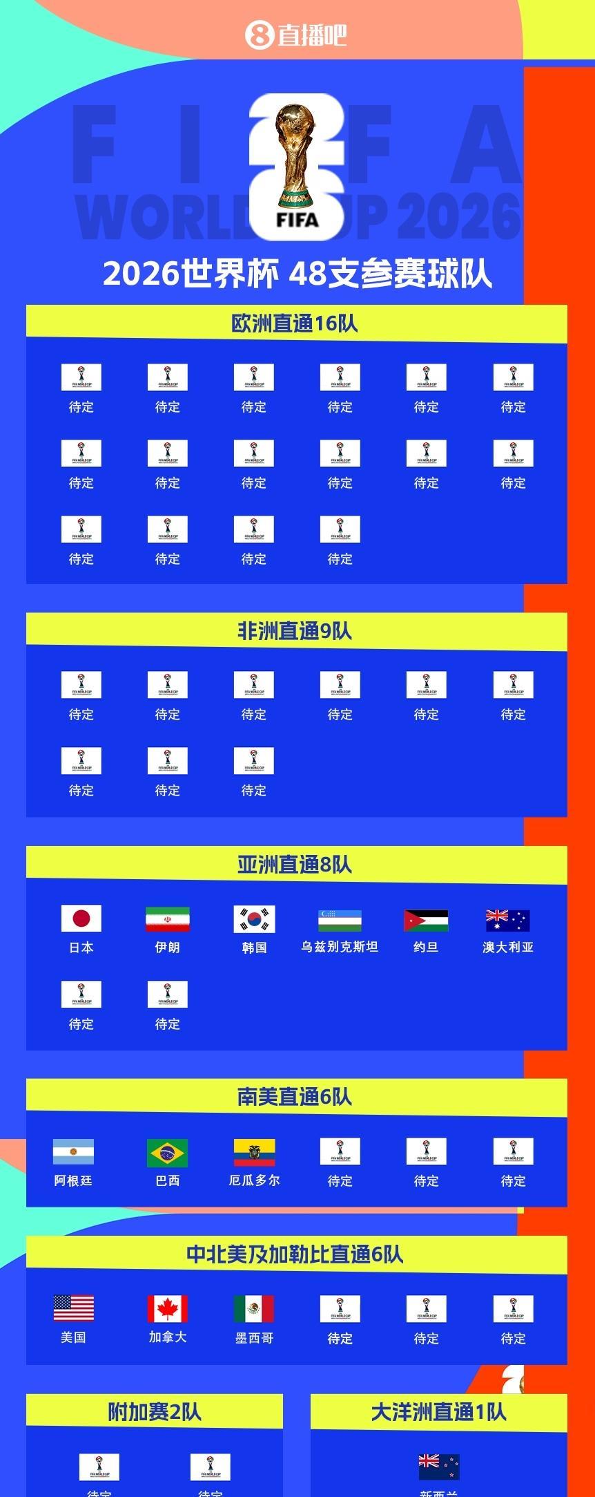 想不到，亚洲球队是最早决出世界杯晋级球队的大洲。八个出线名额，亚洲已经有6支球