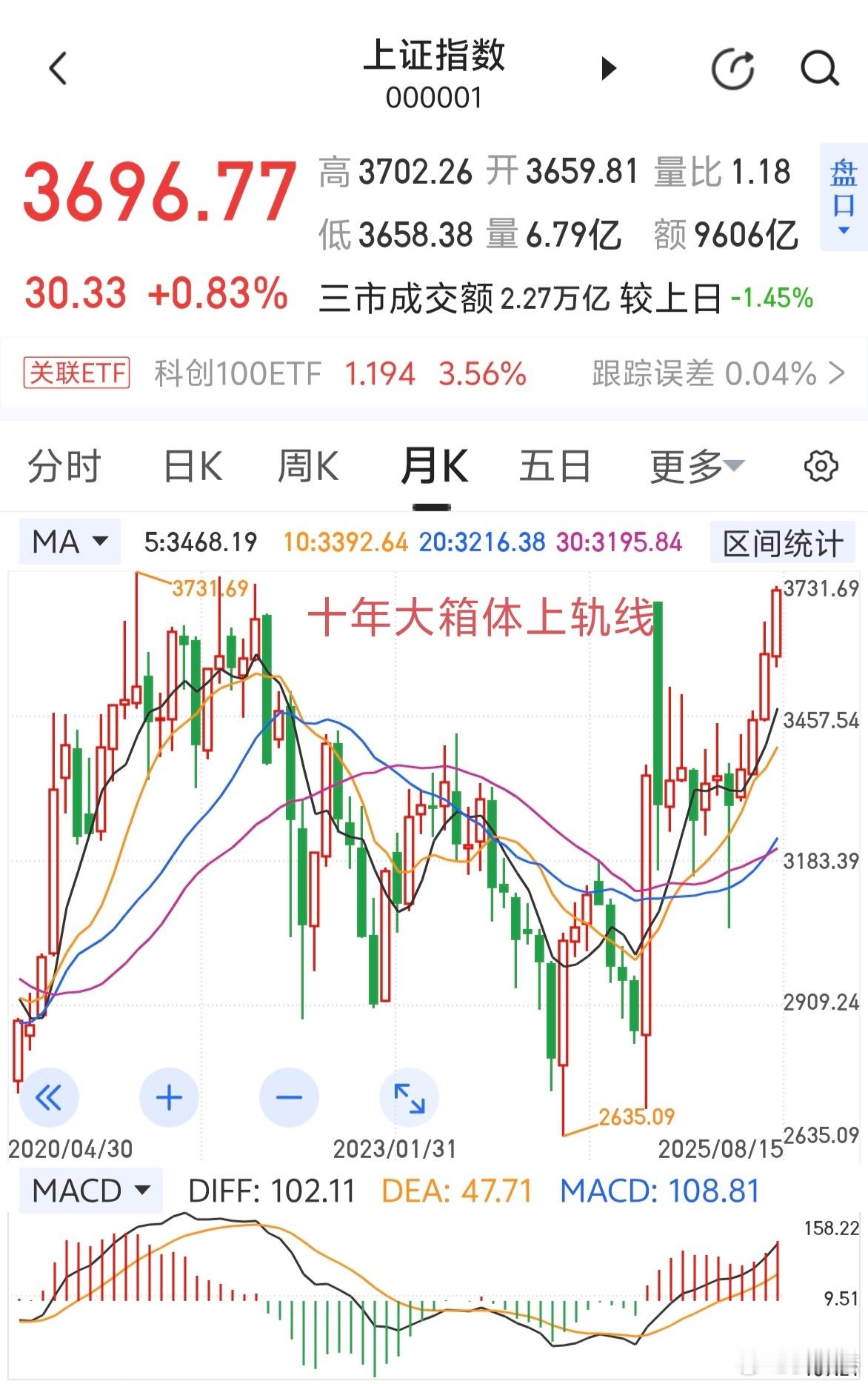 十年大箱体上轨线，3731点能不能突破～～本周看点。a股​​​