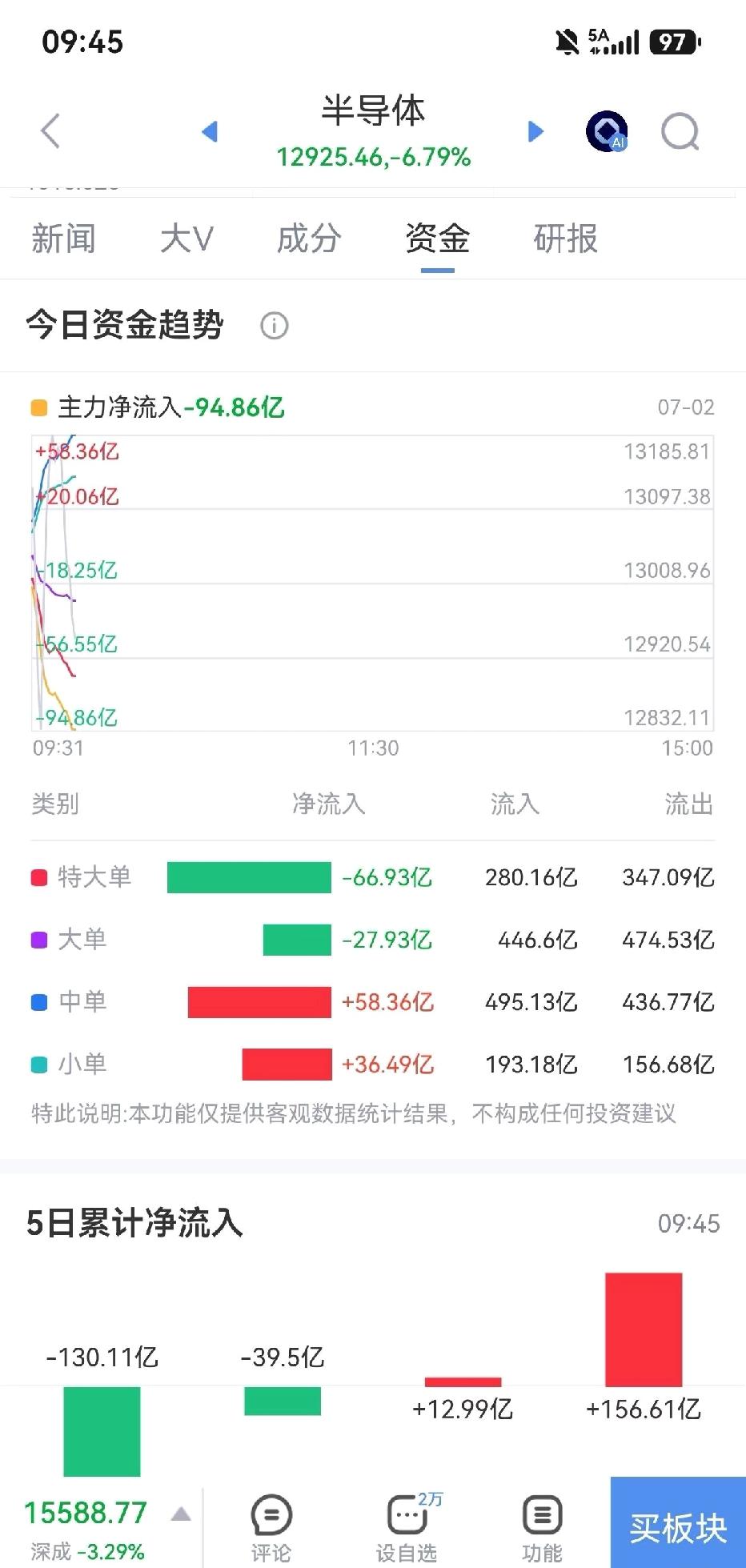 半导体主力流出外围涨你不跟，外围跌你包跟。一起毁灭吧，那些说科技吸血的，我就