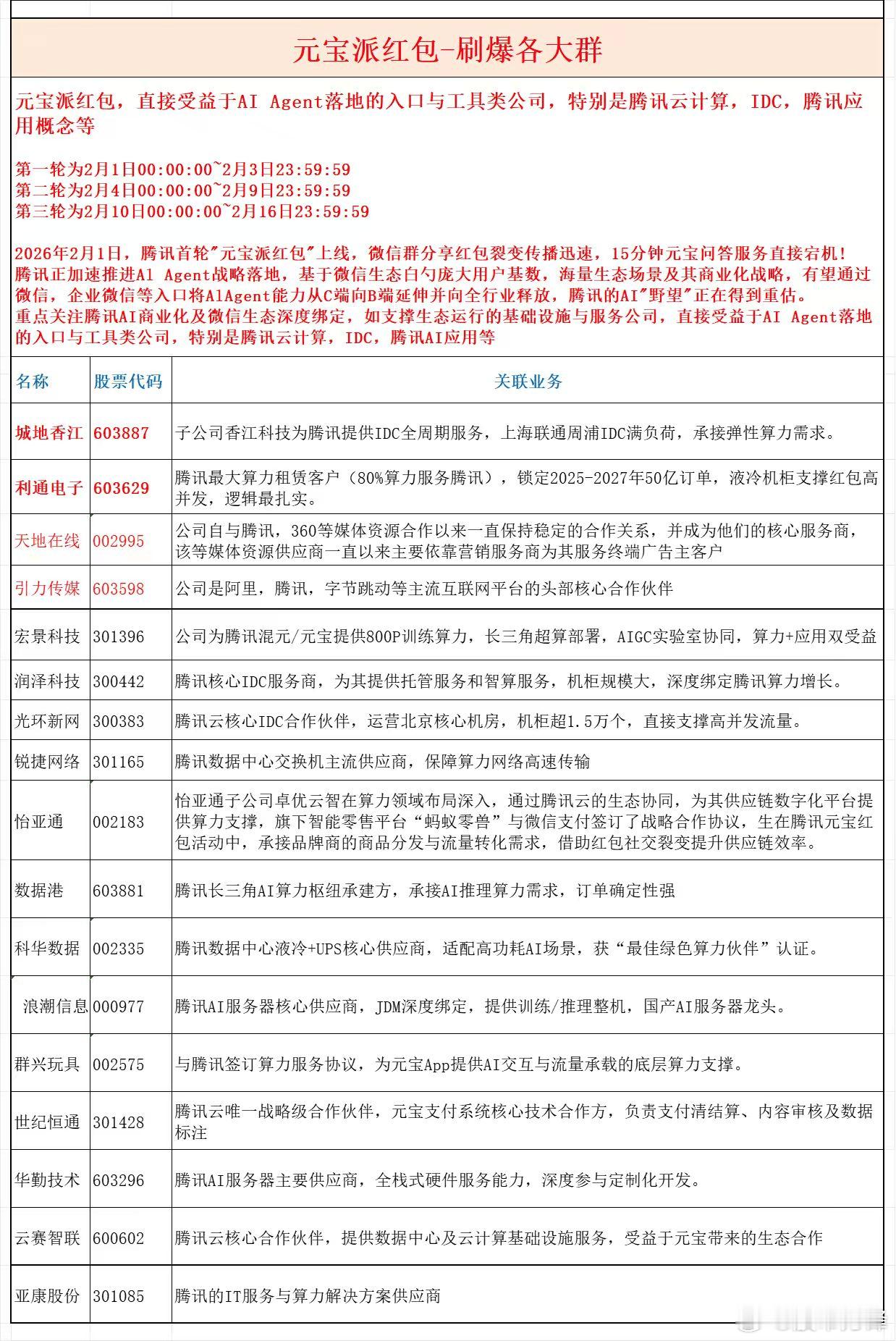 2026年第一个现象级刷屏事件，就是腾讯元宝的抢红包活动了。新华社也转发打cal
