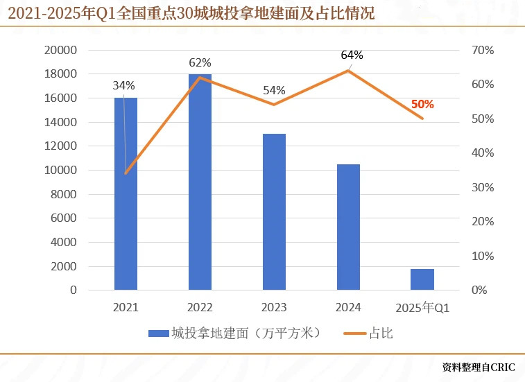 减轻地方化债压力，城投公司手里那么多的土地派上用场了么？
