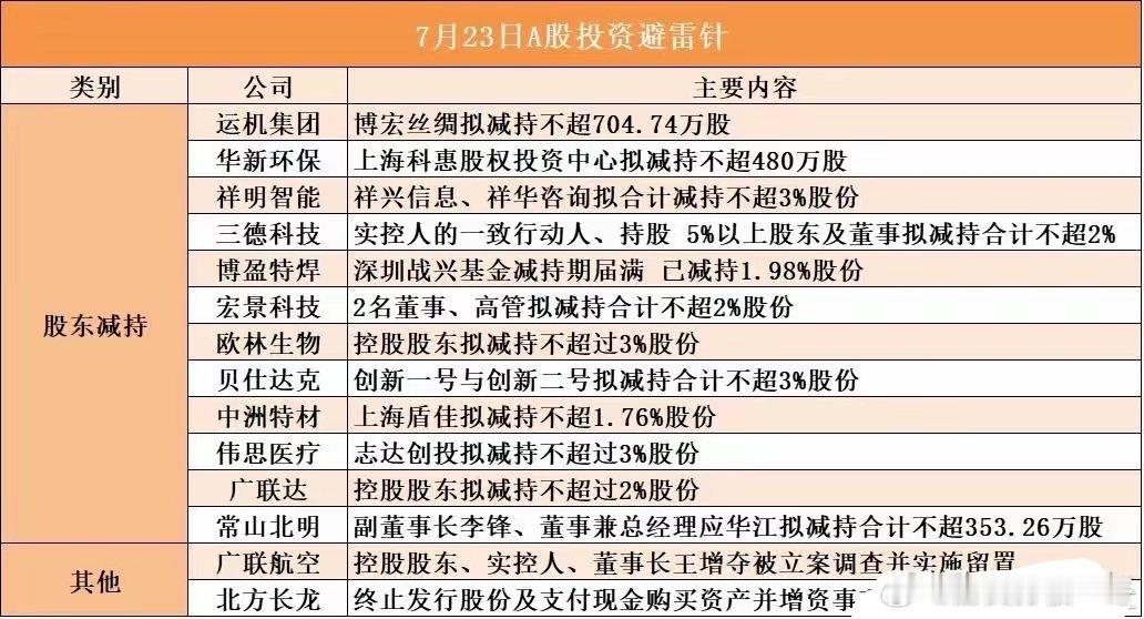 7月23号上市公司重要公告，说不定有你股票的利好，点赞锁定。歌尔股份：拟约104