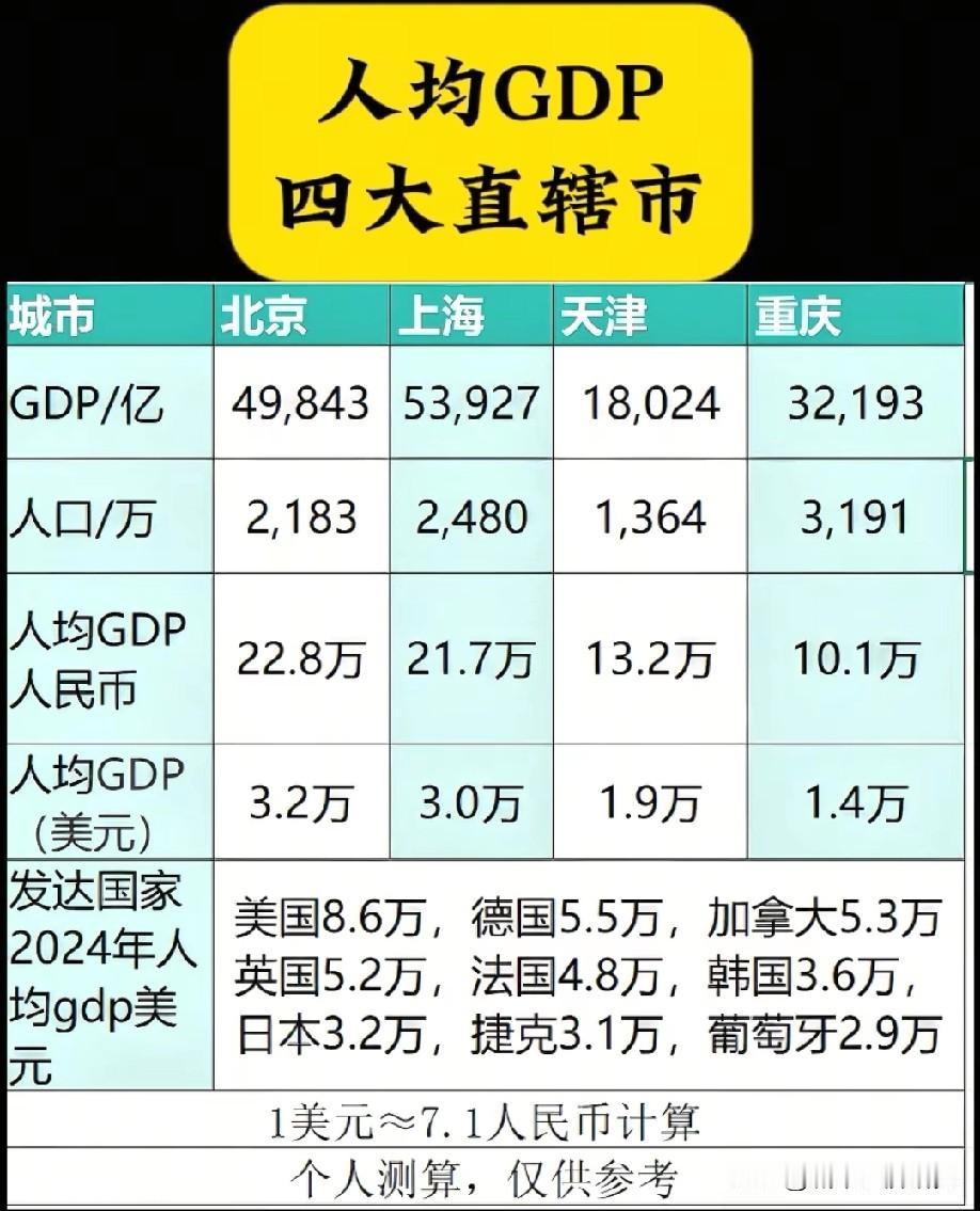 2024年四大直辖城市人均GDP排名依次为一，北京人均GDP22.8万元人民币，