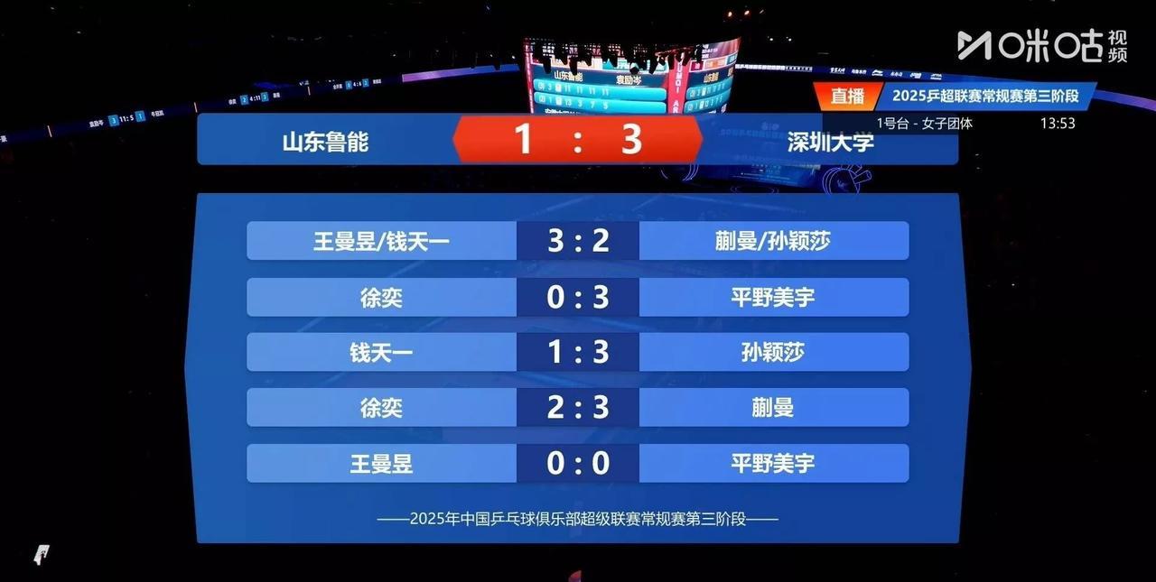 深圳大学3-1战胜山东鲁能，平野美宇值得表扬。首场女双输掉后，深大已经别无选择了