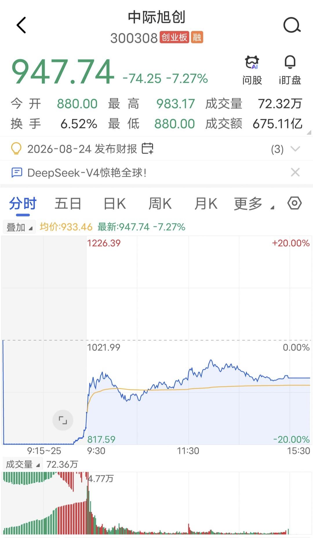 今天超核爆的开盘！今天中际旭创、新易盛等海外链个股的开盘太吓人了，竞价先是几