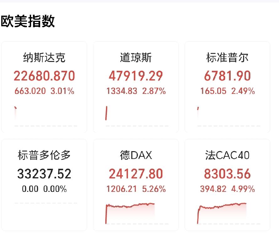 晚间外围开盘，纳指高开3.65%！这个幅度在意料之中，可谓是中规中矩，但是这只