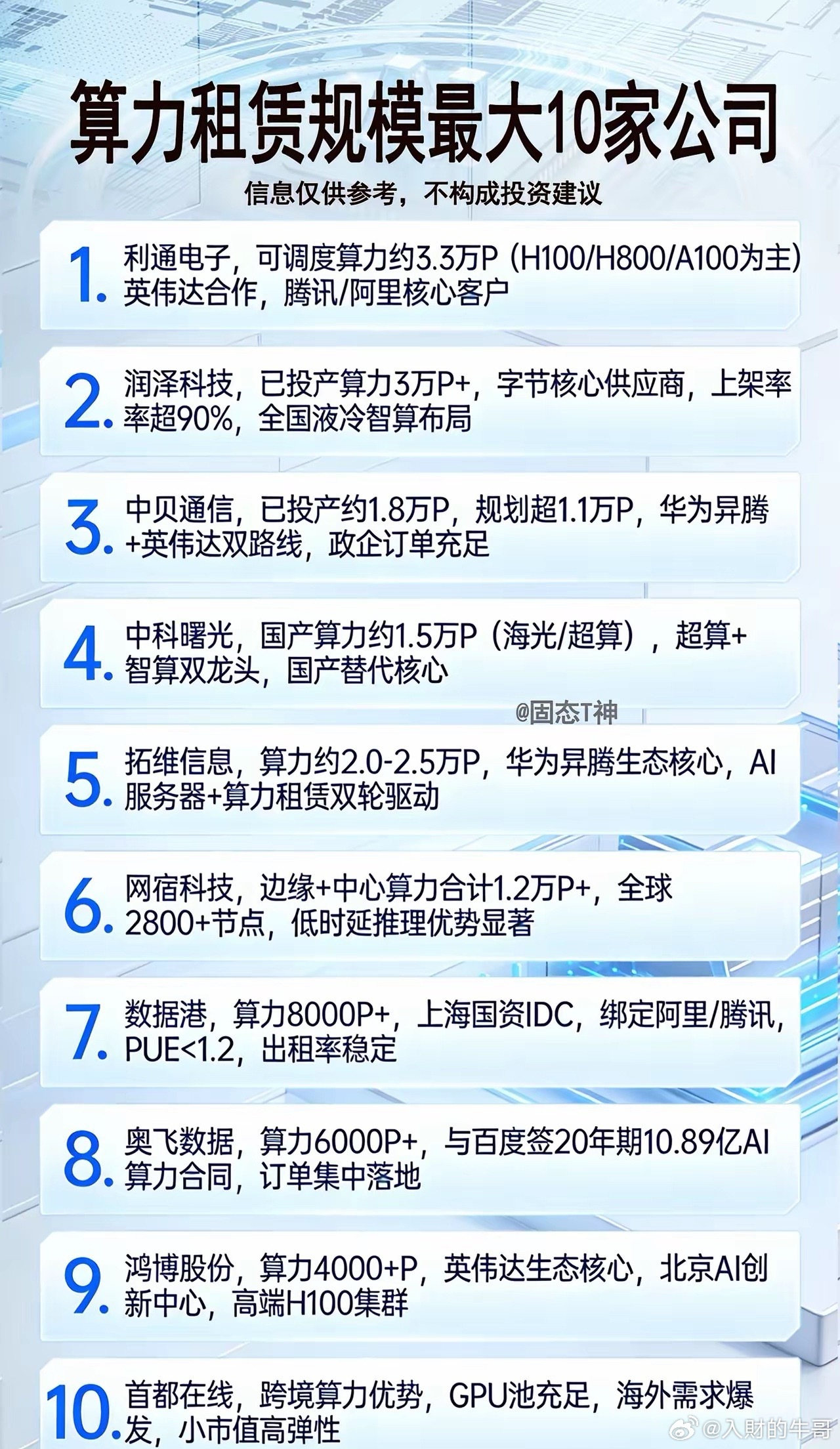 算力租赁规模最大10家公司1.利通电子◦可调度算力约3.3万P（H100/H