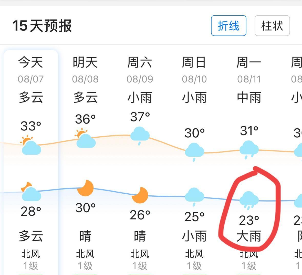 今日立秋，果然不同。立秋，意味着天气开始转凉。果不其然，昨夜一场秋雨，让武汉