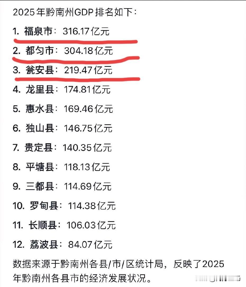 2025年黔南州各县市GDP排名如下：第一梯队：福泉市（316.17亿）、都匀