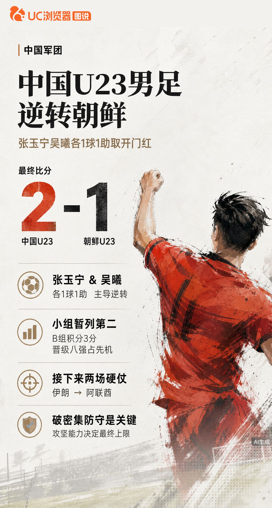 U23男足亚运开门红！2-1逆转朝鲜，张玉宁吴曦各1球1助主导翻盘。暂列B组第二，但接下来连战伊朗阿