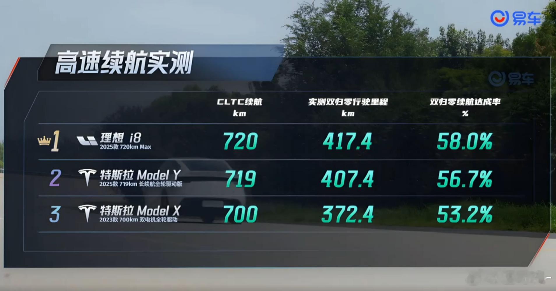 理想i8实打实的高速续航，果然非常牛逼（GPS均速118kph）​​​
