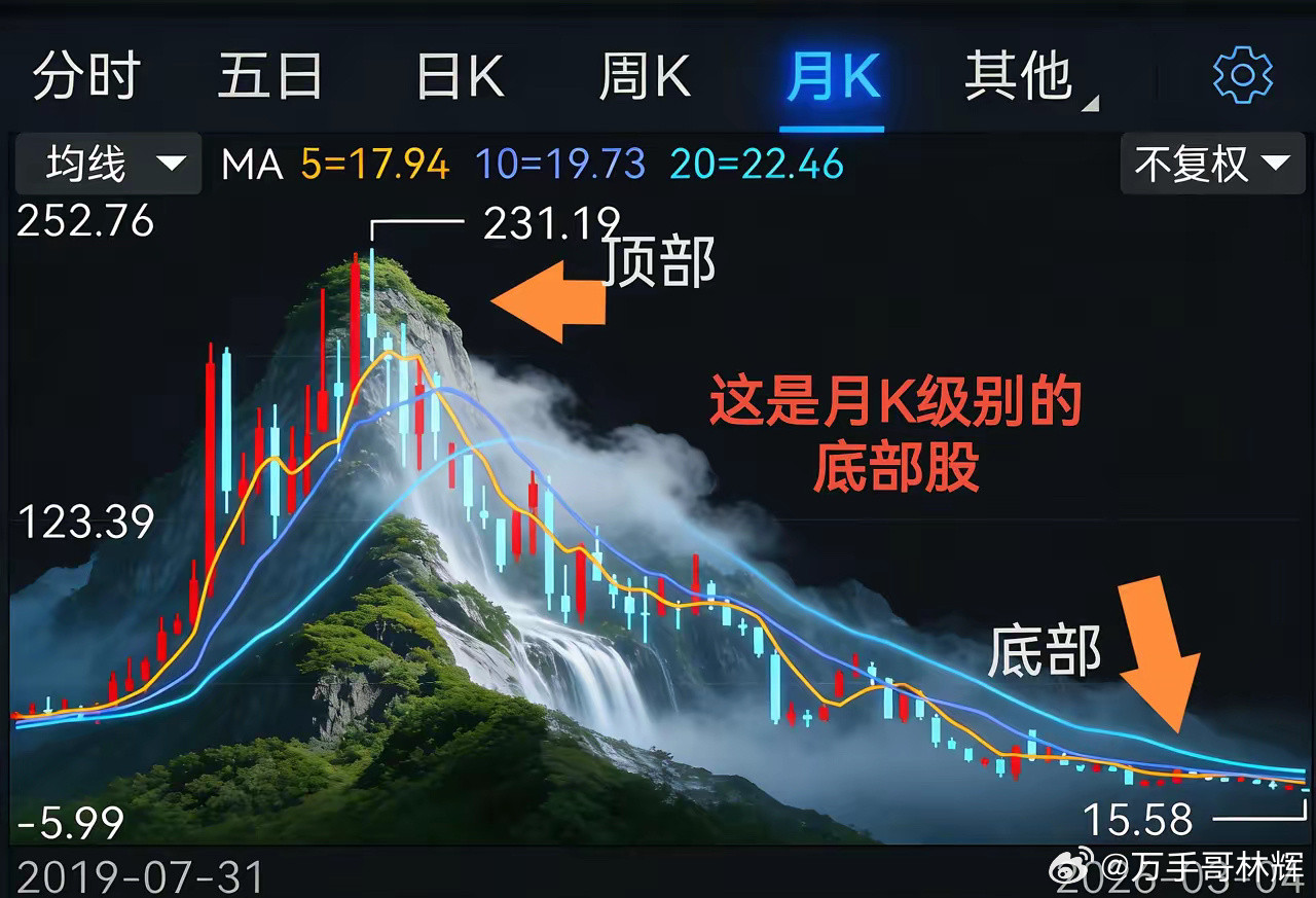 有朋友问我，怎么判断底部股？底部股要从空间上去判断，而判断的依据，我一般用年K线