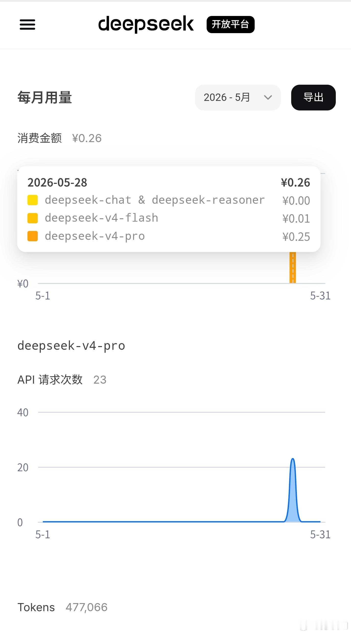 小试deepseekV4Pro，做了个4页PPT，消耗47.7万Token，