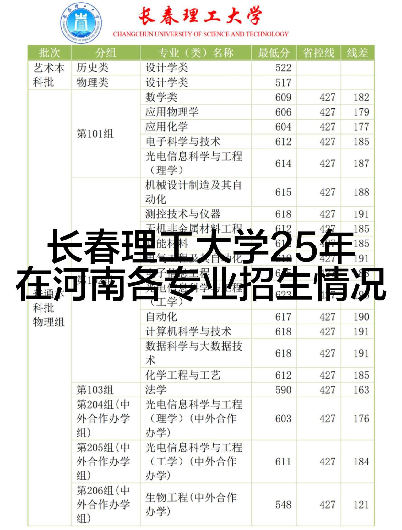 物理组：排名最靠前的为王牌专业：光电信息科学与工程（623分，线差196分），其