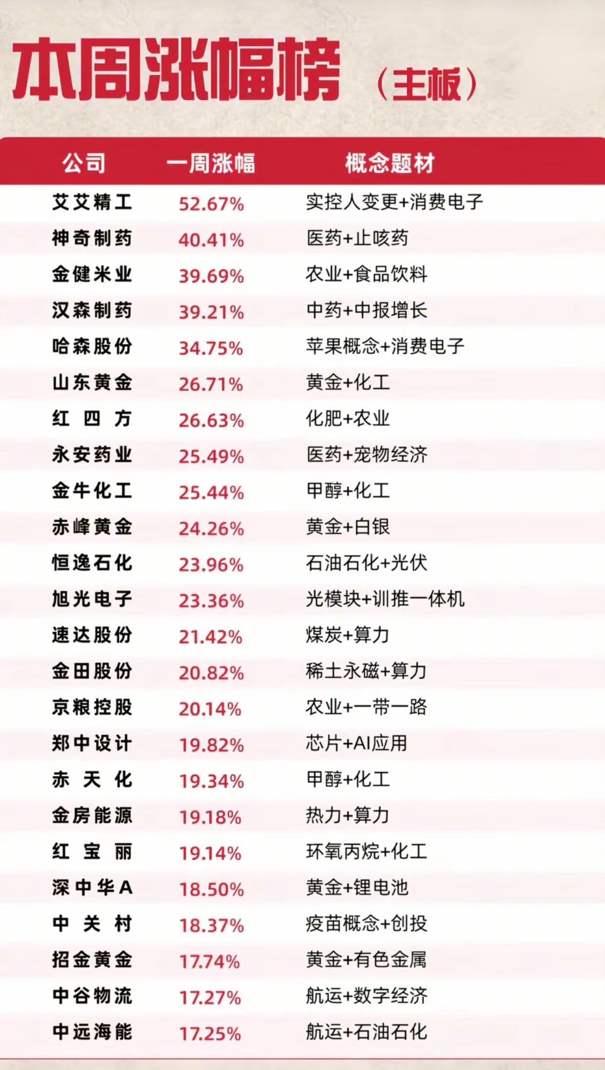 周榜彻底揭晓！单股一周暴涨52%，三大主线贯穿全周，资金路线一目了然本周主板
