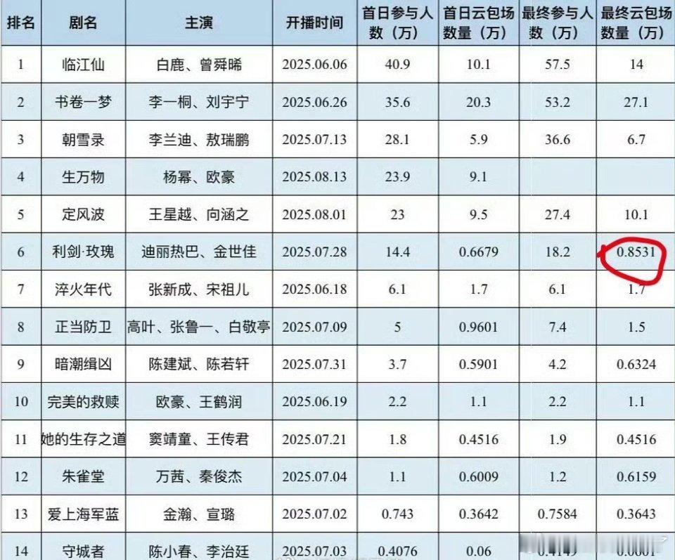 利剑玫瑰云包场只有8500+？？？女顶的实力就这？？？8粉以后称她姐为