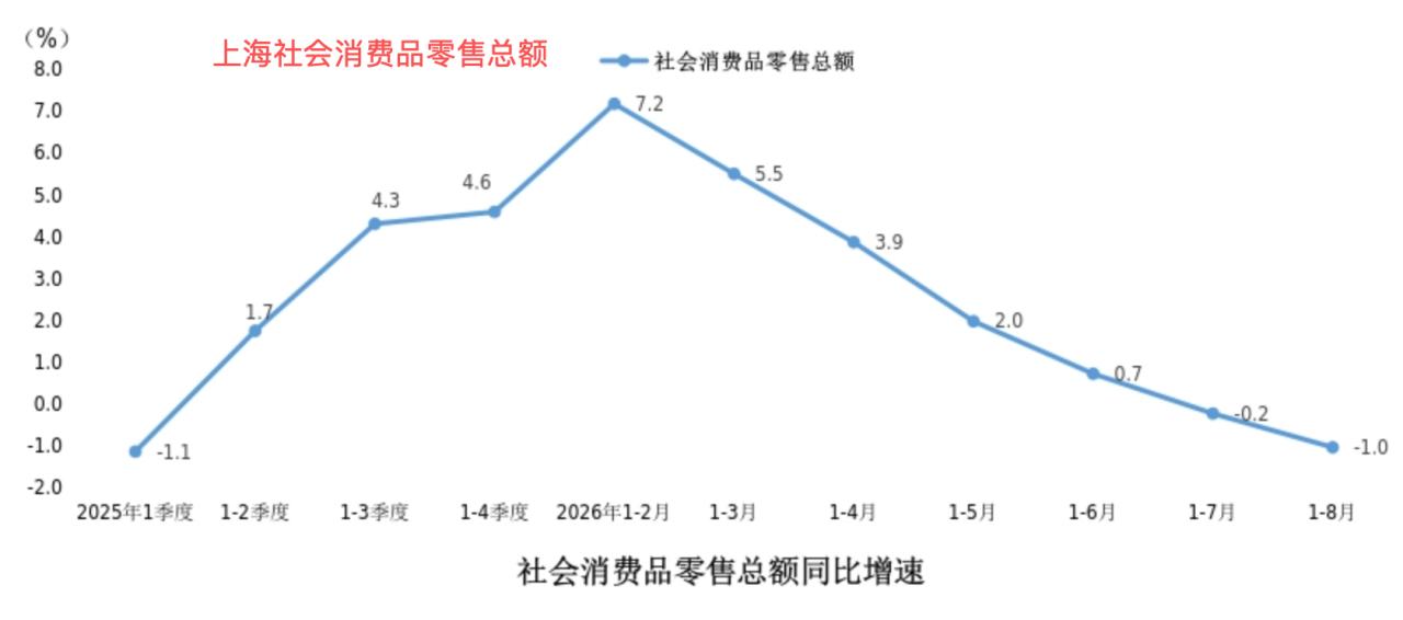 一线城市的消费下滑的有点可怕，今年以来上海的社会零售总额快速下滑，今年前8个月社