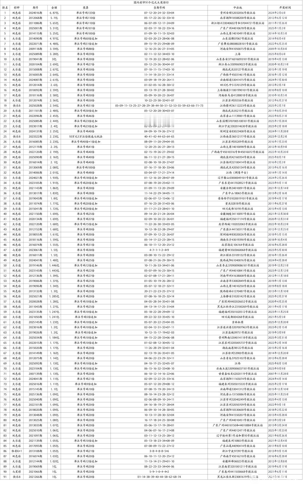 绝版啊！史上最全亿元大奖得主名单，最高来自贵州的双色球6.87亿，最低来自黑龙江