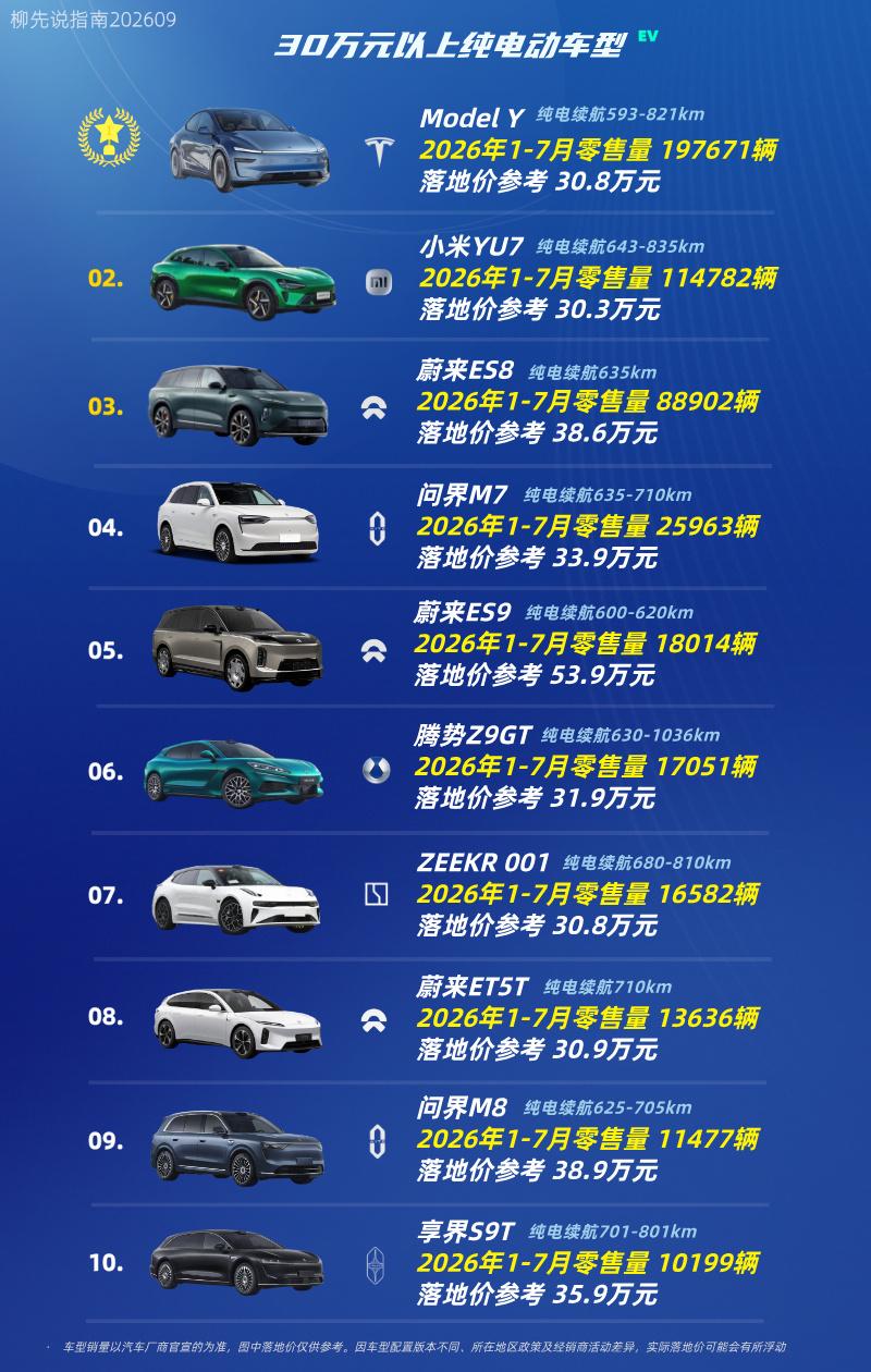 30万元以上纯电车第十名：享界S9T第九名：问界M8第八名：蔚来ET5T