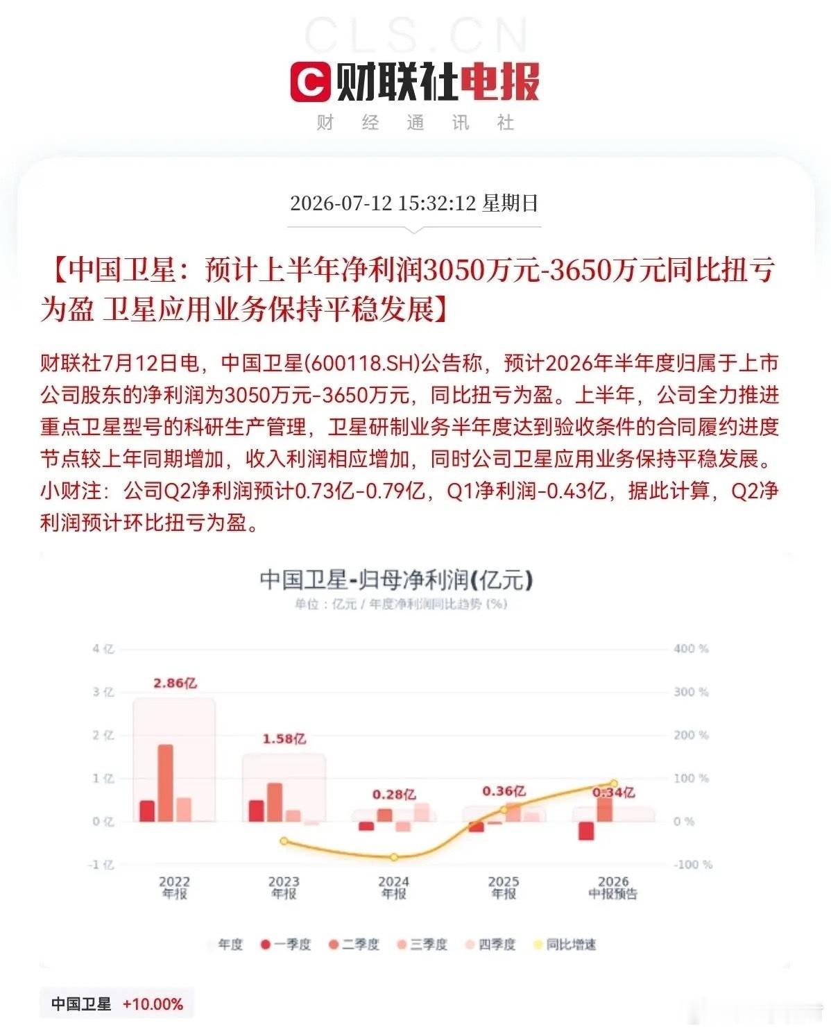 突发消息，明日满仓商业航天的要拍大腿了，刚刚龙头公司的业绩预告不及市场预期了下午