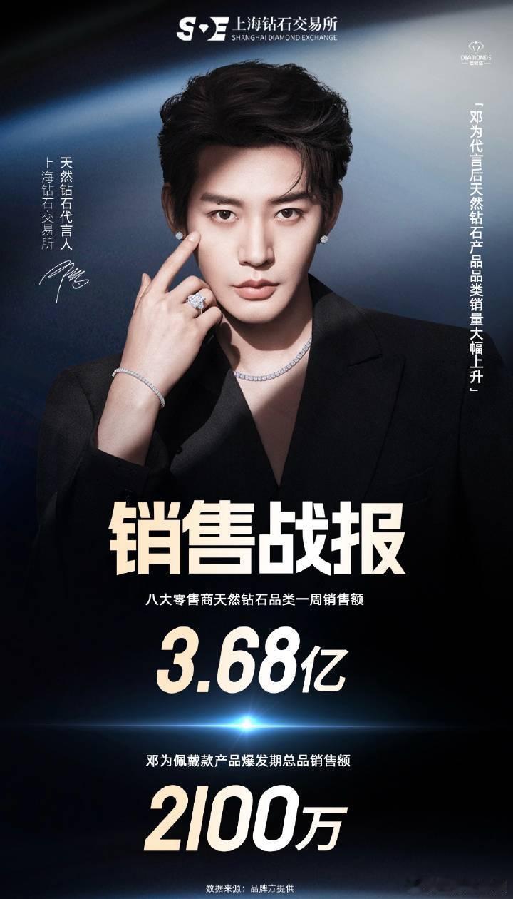 邓为代言天然钻石获114.7亿曝光量！社交话题阅读量7.2亿，社交互动量2.