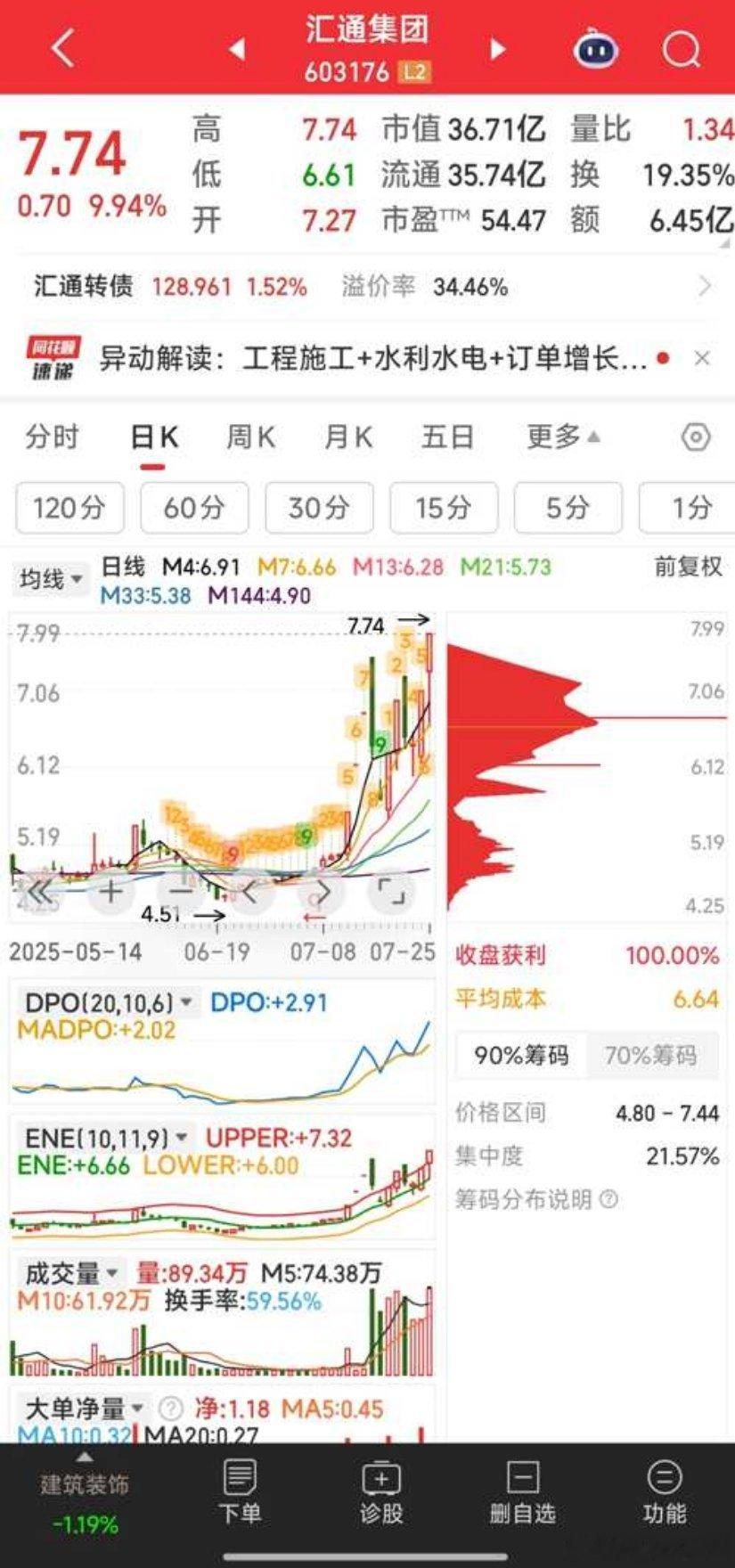 【建议可小额试试主力手法】汇通集团，全天烂板，但日K线形态极好，建议可小额试试主