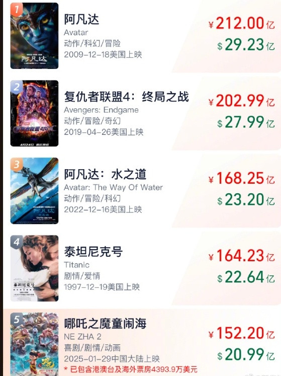 哪吒2票房152亿《哪吒之魔童闹海》全球票房152亿，值得开心。不过这几天内地