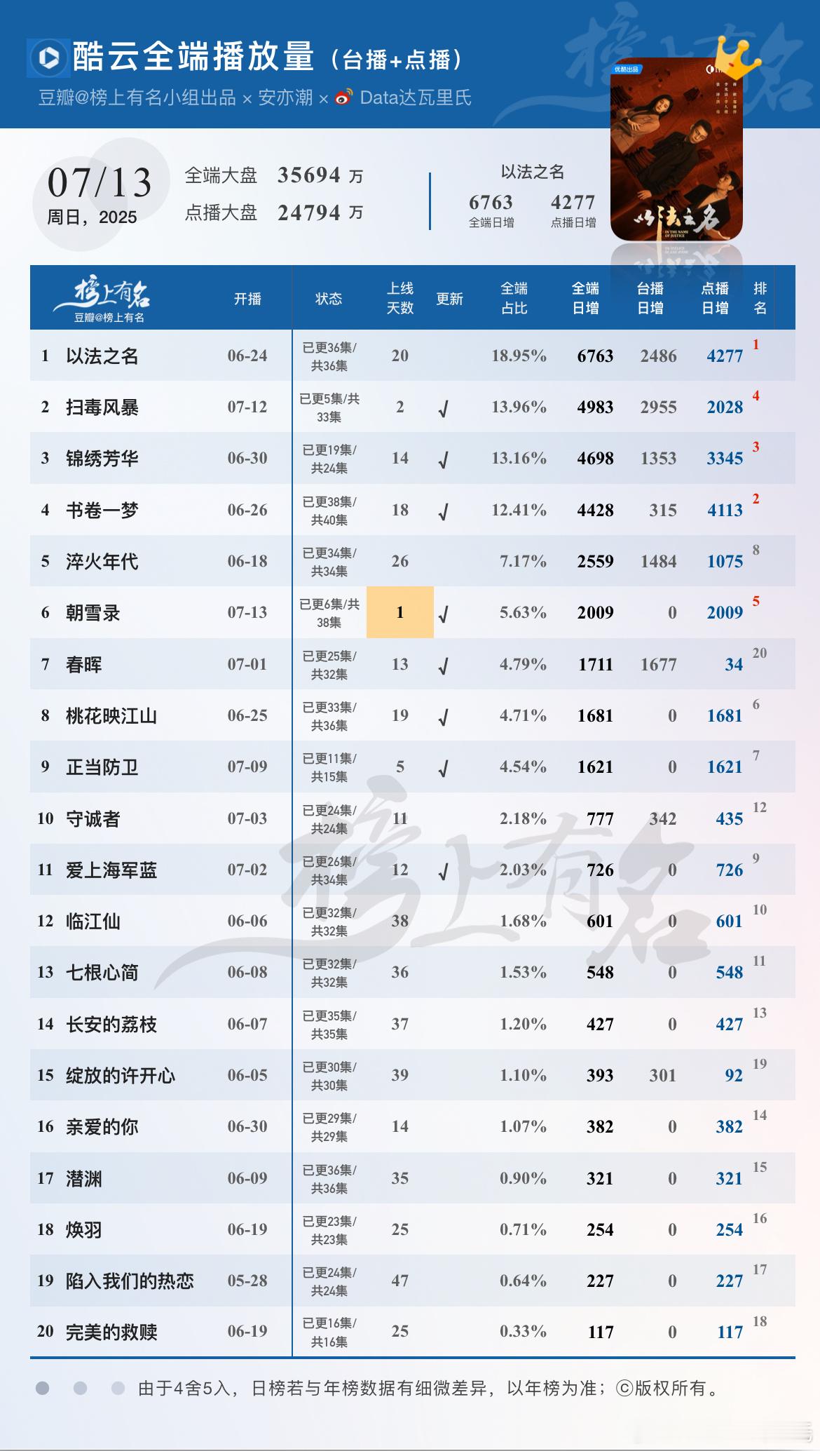 7.13酷云播放量🌴豆瓣榜上有名小组出品朝雪录首播2009万，双万均破200