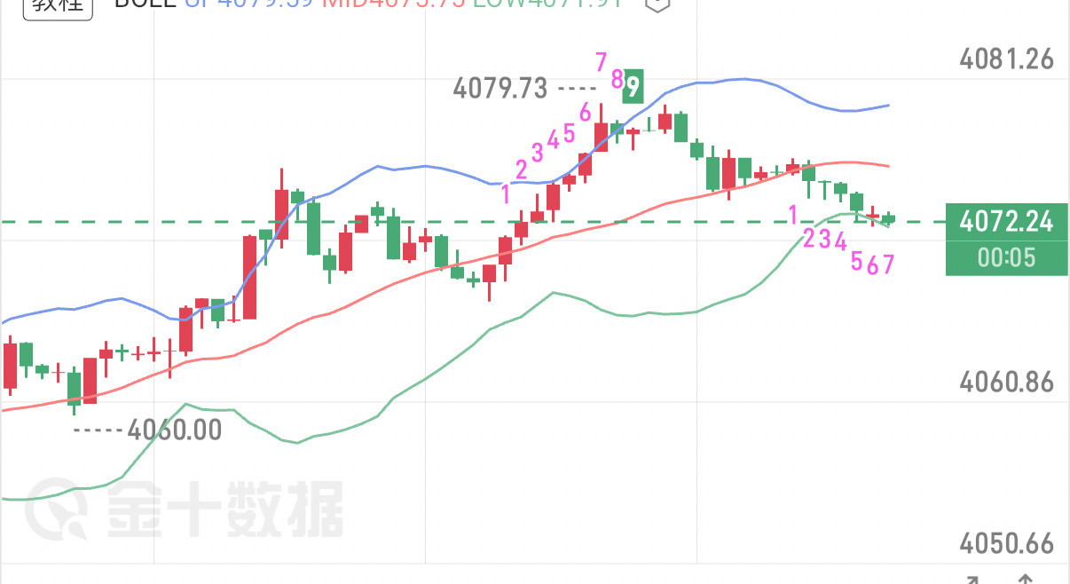 7.2黄金午间行情解析隔夜美国就业数据走弱，叠加美联储偏温和发言，黄金迎来一波超