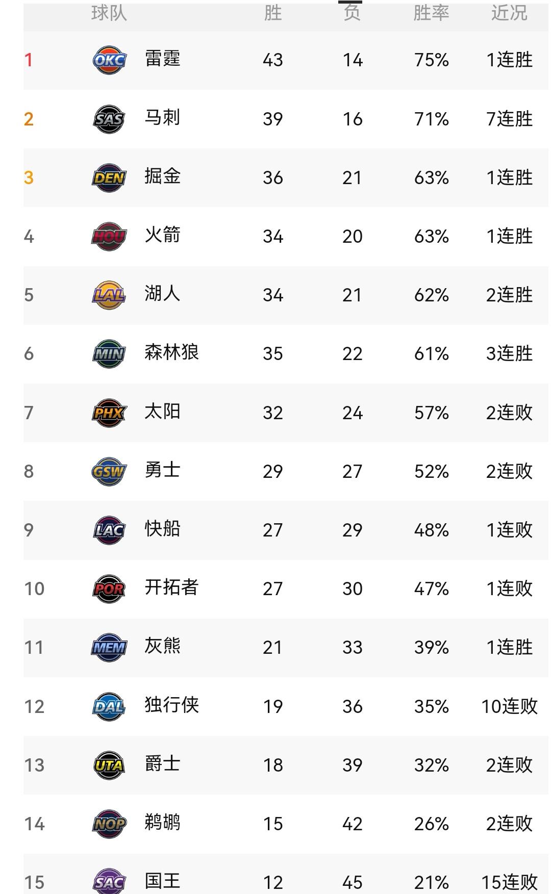 勇士主场落败，快船一分险胜掘金，NBA新一轮之后看西部排名NBA全明星赛之后，