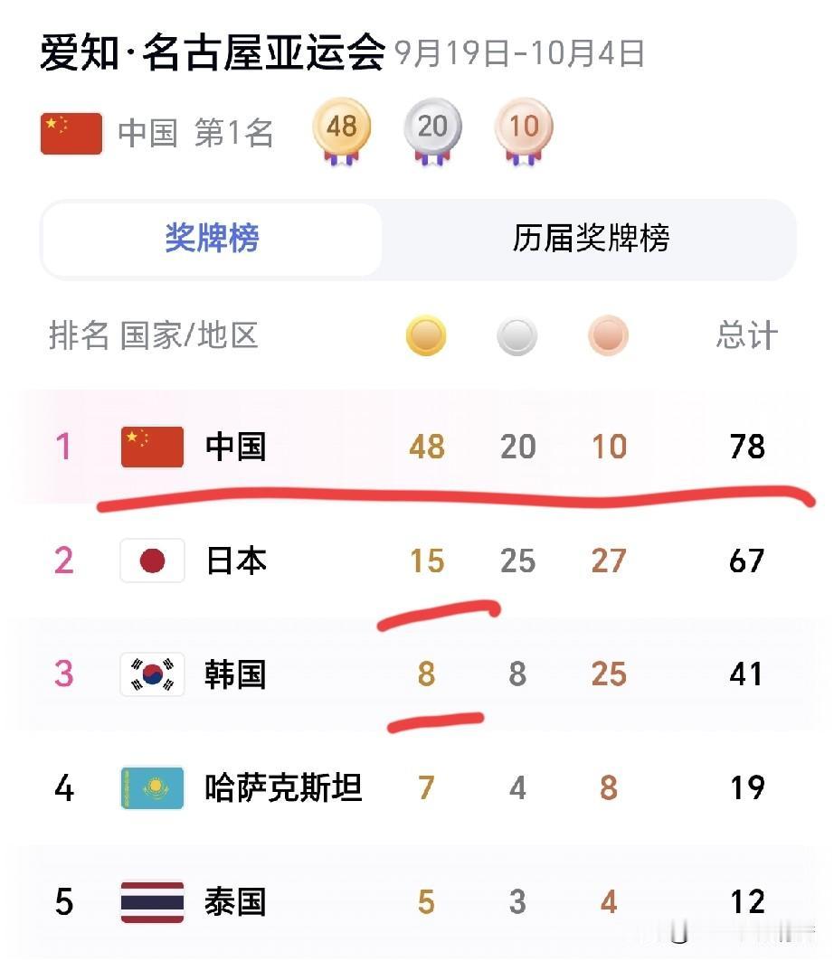 截止到9月24日早上07：20分，2026爱知·名古屋亚运会最新奖牌榜已更新，中