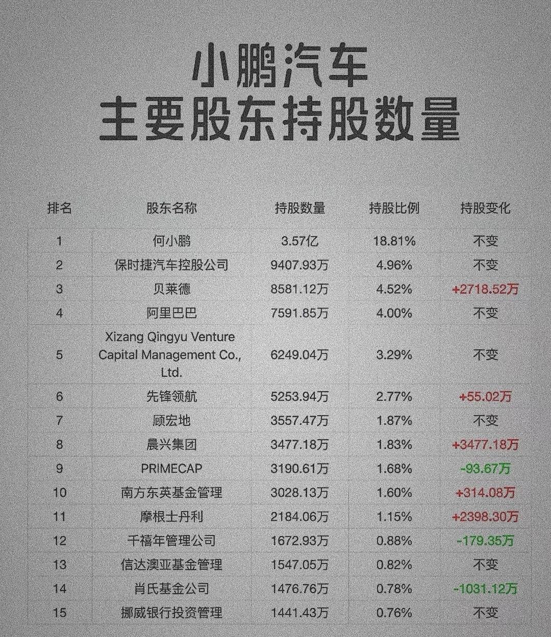 冷知识暴击：保时捷藏在小鹏的股东名单里，还是第二大股东！之前总猜小米会加码小鹏，