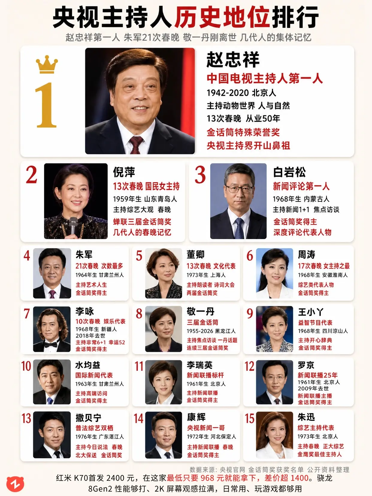 央视主持人历史地位排行，赵忠祥稳居第一！