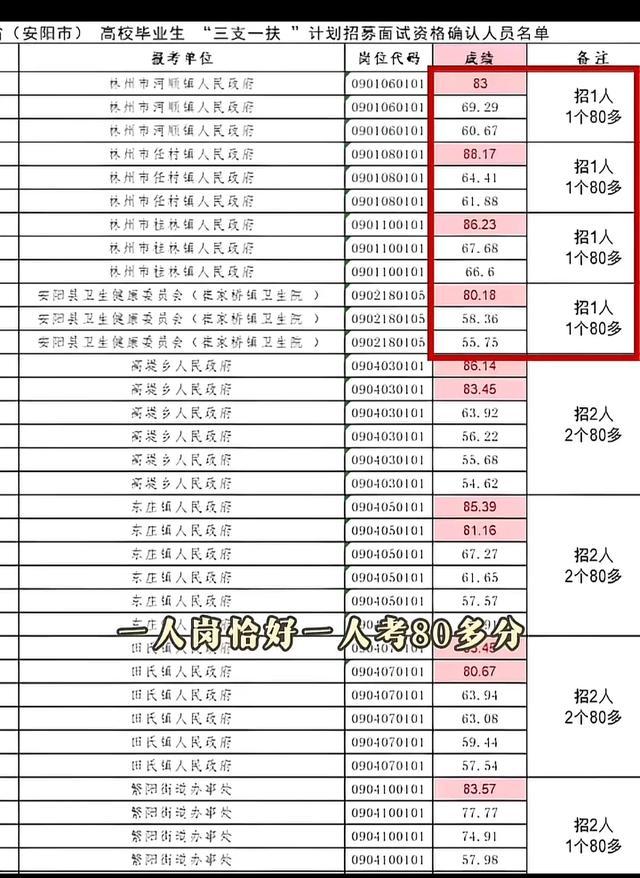 7月24日，河南“三支一扶”笔试成绩公布。所谓“三支一扶”，是选高校毕业生到