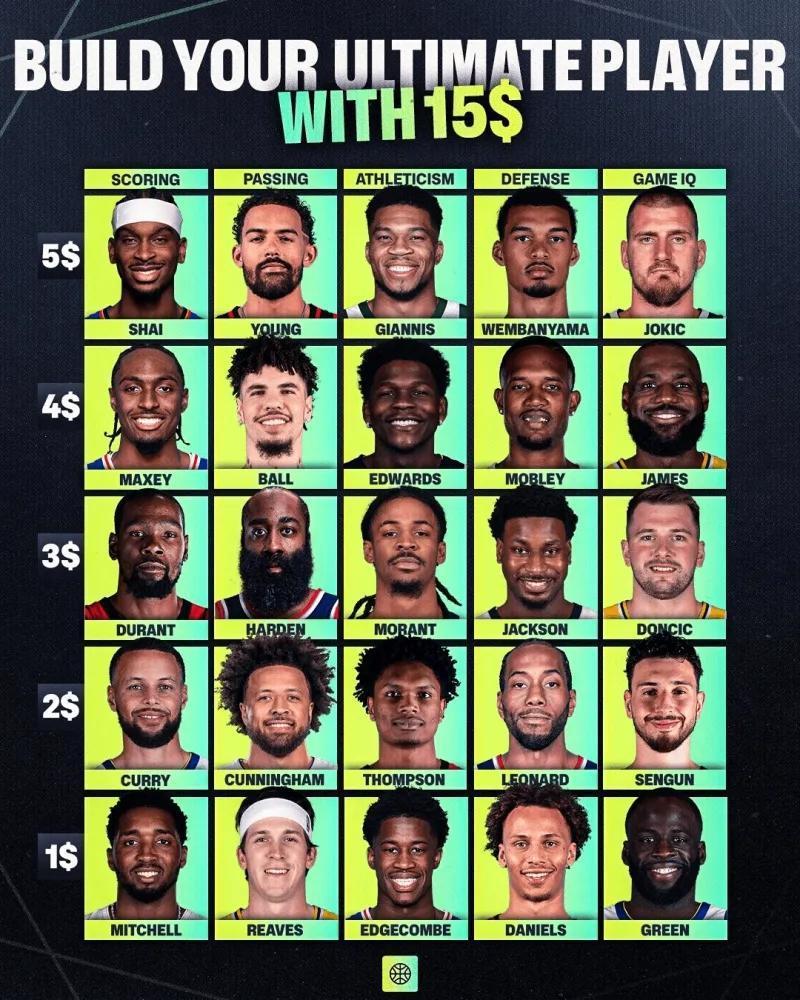 FIBA官方：用15美元组建你的最强阵容！每个价位球员分别为：得分手、传球手、
