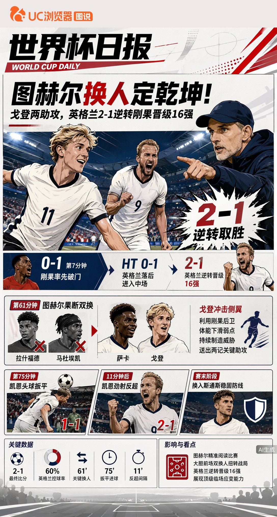 图赫尔换人定乾坤！戈登两助攻，英格兰2-1逆转刚果晋级16强